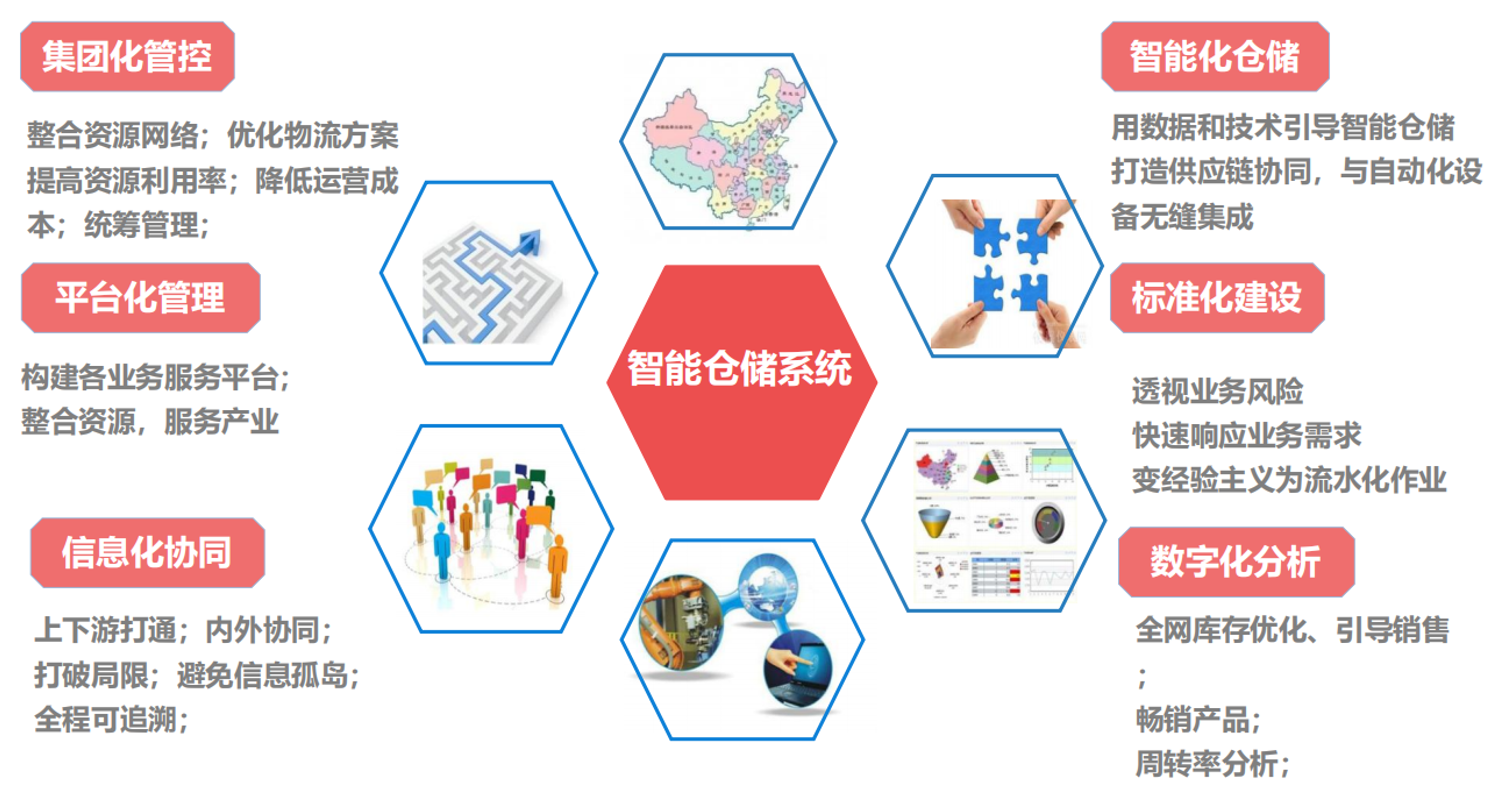 倉儲系統(tǒng) 倉儲系統(tǒng)