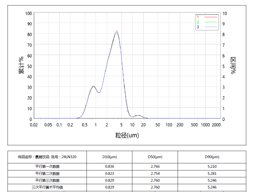 氨糖飲品粒徑檢測(cè)報(bào)告